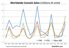Xbox 360 Tops Wii And Ps3 For 1st Time In Yearly Global