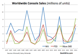 xbox 360 tops wii and ps3 for 1st time in yearly global