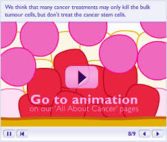 Cel animation is a lengthy, expensive process that demands the involvement of a large team. Understanding Why Cancer Spreads And Why It Can Come Back Cancer Research Uk Science Blog