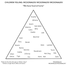 My Completely Scientific Mcdonalds Alignment Chart For