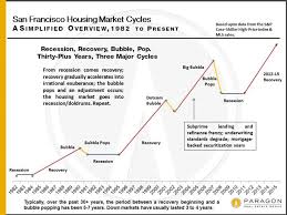 Recessions Recoveries Bubbles Haven Group