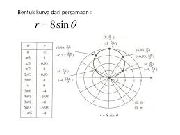 X 2 y 2 z 2 9 dan selimut. Contoh Soal Luas Pada Sistem Koordinat Polar