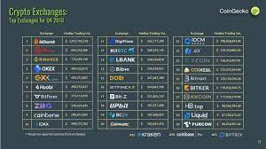 The exchange only allows for u.s. Crypto Prices See Calm As Zb Com Bypasses Binance To Become Top Exchange Coin News Telegraph