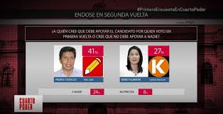 Con un margen de diez puntos sobre lasso y 38% de la votación, analistas consideran al correista andrés arauz serpa el presidente. Ipsos Peru On Twitter Primeraencuestaencuartopoder 41 De Peruanos Cree Que El Candidato Por Quien Voto En Primera Vuelta Deberia Apoyar A Pedro Castillo 27 Que Deberia Apoyar A Keiko Fujimori 24 A