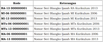 Dengan ini menyampaikan surat lamaran agar dapat mengikuti demikian ulasan dan file download contoh surat lamaran kerja satpam (security). Petunjuk Penulisan Blangko Ijazah Madrasah Dan Shuambn Tahun Pelajaran 2019 2020 Antapedia Com