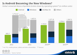 Chart Look Out Windows Android Is The New Ubiquitous