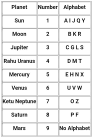 chaldean hindu numerology for english script names