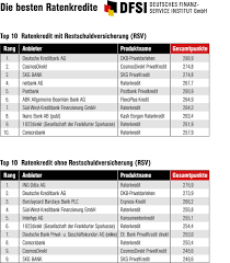 Online kreditkarte , online kredite vergleich , online kredit targobank , online kreditvergleich , online kredit ohne schufa , online k. Dfsi Studie Zu Ratenkrediten Hohes Einsparpotenzial Selbst In Der Niedrigzinsphase Presseportal