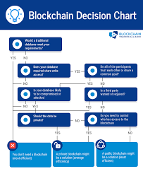 Cryptocurrency is gaining momentum globally, with developing markets setting the trends the report cites studies showing that by 2030, blockchain technology is expected to be a significant. Blockchain Decision Chart Blockchain Cryptocurrency Blockchain Technology Blockchain
