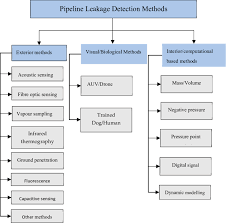 Flow Chart Of Different Pipeline Leakage Detection