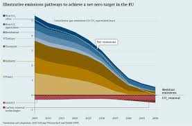 achieve climate neutrality
