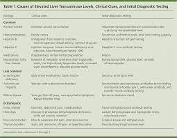 Causes And Evaluation Of Mildly Elevated Liver Transaminase Levels American Family Physician