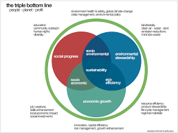 Triple Bottom Line Google Zoeken Duurzaamheid