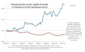 But with the market finally slowing in 2018 property analysts sqm research also recorded falling auction clearance rates, another sign the market is slowing. House Prices Graph Shows Problems With Australian Economy