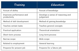Difference Between Training And Education The Peak Performance Center In 2020 Education Learn Facts Classroom Learning