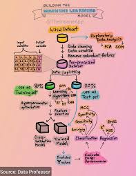Building The Machine Learning Model In 2020 Machine Learning Models Machine Learning Data Science