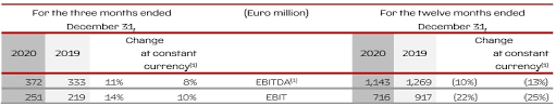 Vigna will join ferrari on 1. 2020 Results Exceeded Full Year Guidance On All Metrics Driven By Record Fourth Quarter Results 2021 Guidance Targeting A Strong Rebound Ferrari Corporate