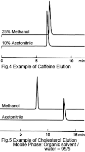 differences between using acetonitrile and methanol for