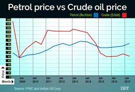 despite fall in price of crude oil petrol price has risen