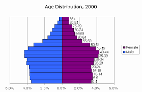Censusscope Population Pyramid And Age Distribution Statistics Age Data Visualization Chart