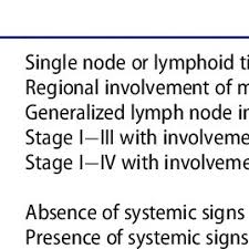 Ten percent or fewer dogs see no improvement from chemotherapy, compared with 75 percent who go into remission. The World Health Organization Who Stages For Canine Multicentric Download Table