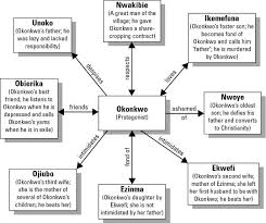 Character Map Things Fall Apart Book Things Fall Apart Characters Okonkwo Things Fall Apart