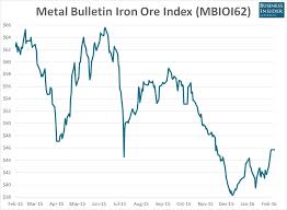 Why The Iron Ore Rally Is Unlikely To Last Business Insider