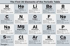 Pin On Periodic Table Of The Elements