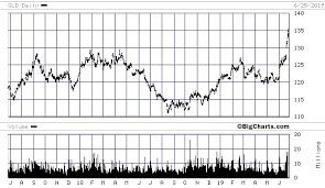 Has Gold Price Broken Out Or Not Technicals And