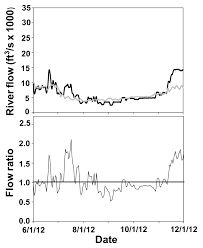 Graphs Showing Daily River Flows Thousand Cubic Feet Per