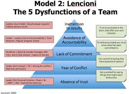 When I Have Fears That I May Cease To Be Analysis Line By Line Afbeeldingsresultaat Voor Lencioni Succesfull
