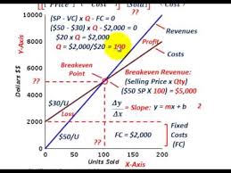 Cost Volume Profit Analysis Calculating Breakeven Point Breakeven Revenue Targeted Revenue