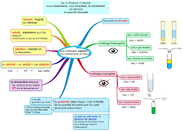 Un Peu De Chimie 2 Les Melanges Aqueux Physique Chimie College Cours De Physique Chimie Physique Chimie