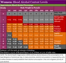 Alcohol Impairment Chart The Effects Of Alcohol At