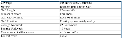 Note that the emergency medicine work hour restrictions state that you cannot have a _scheduled_ shift longer than 12 hours.the acgme doesn't care how long it actually takes you to extricate. Shift Schedule Topic 2 12 Hour 7 Day Shiftwork Solutions Llc Shift Schedule Change Management