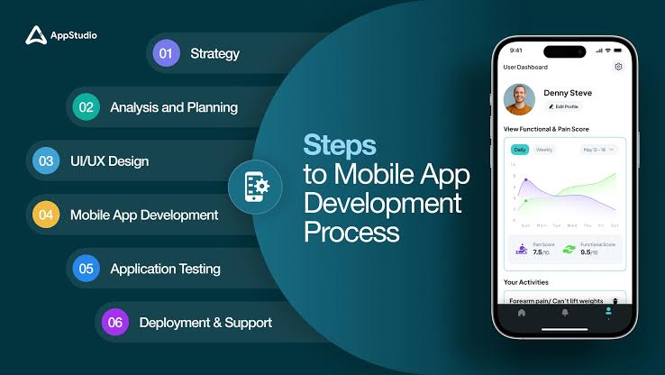 What is The Mobile App Development Process 2025? | Appstudio