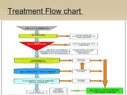 28737268 Waste Water Treatment Ppt