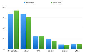 Opinion Polling For The 2015 United Kingdom General Election Wikipedia