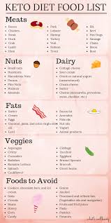 Low Carb Diet Recipes Uk Sampleketodiet Keto Diet Food List Keto Diet Recipes Diet Food List