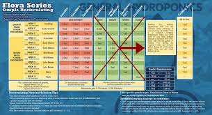 recirculating nutrient chart golden tree humboldts