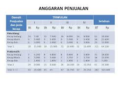 Pt mungil sejahtera tahun 2011 memiliki rencana penjualan sebesar 8.620 unit. Contoh Soal Anggaran Penjualan Contoh Soal Dan Jawaban Anggaran Kas Ilmusosial Id Soal Dan Penyelesaian Aplikasi Turunan Fungsi Administrasi File Guru