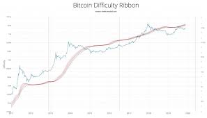 As rare as an eclipse, a world cup and your best friend buying you a drink, the bitcoin halving generates a lot of excitement in crypto circles. Bitcoin Halving Grows Ever More Pertinent As Btc Downtrend Continues