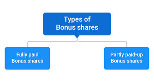 A bonus issue is an additional offer of shares that is extended to current shareholders. What Is Bonus Shares Bonus Shares Advantages Samco