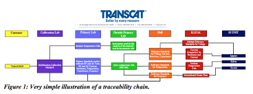 metrological traceability customer product traceability