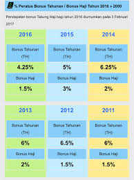Kadar dividen tabung haji dan bonus 2017. Cik Azizah Dividen Dan Bonus Tabung Haji Tahun 2016