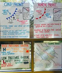 Weather Anchor Charts Air Pressure Cold Fronts Warm Fronts And Global Winds Weather Science Science Anchor Charts 6th Grade Science