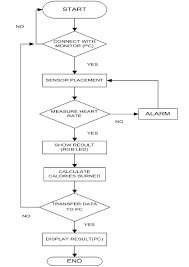 Electronics Brain Flow Chart Project