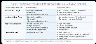 Feline Hyperthyroidism Diagnosis Therapeutic Modalities