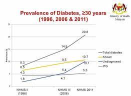 Whether you're living with diabetes or are newly diagnosed, the path to understanding it starts here. Statistik Diabetes Malaysia Vitamin Cerdik By Coach Anah Ahmad