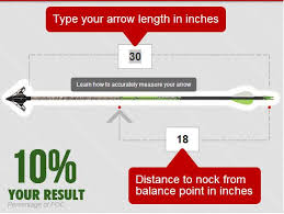 You just have to keep in mind the things stated in the article and. Understanding Arrow Foc Bowhunting Com